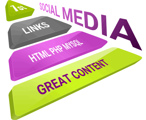 Great content, HTML structure, links and a little social media magic